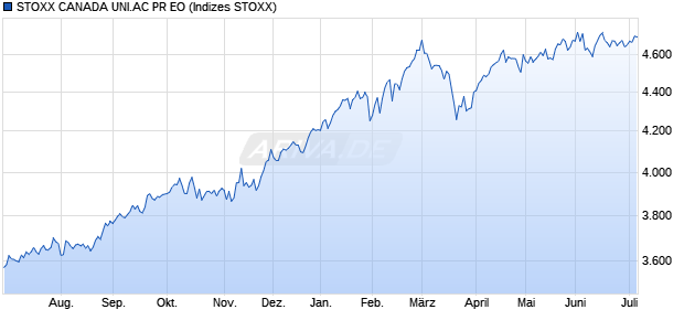 STOXX CANADA UNI.AC PR EO Chart