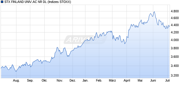 STX FINLAND UNIV.AC NR DL Chart