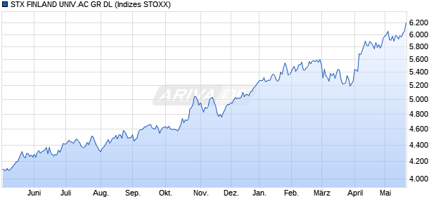 STX FINLAND UNIV.AC GR DL Chart
