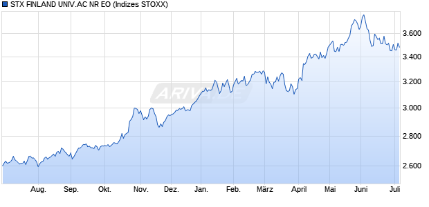 STX FINLAND UNIV.AC NR EO Chart