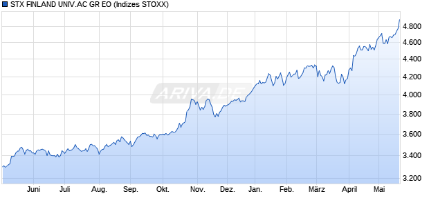 STX FINLAND UNIV.AC GR EO Chart