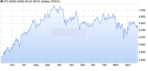 STX HONG KONG UN.AC NR DL Chart