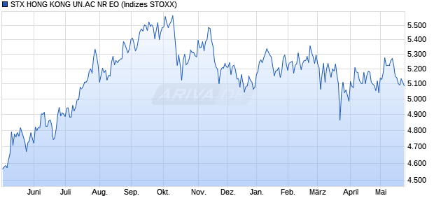 STX HONG KONG UN.AC NR EO Chart