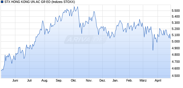 STX HONG KONG UN.AC GR EO Chart