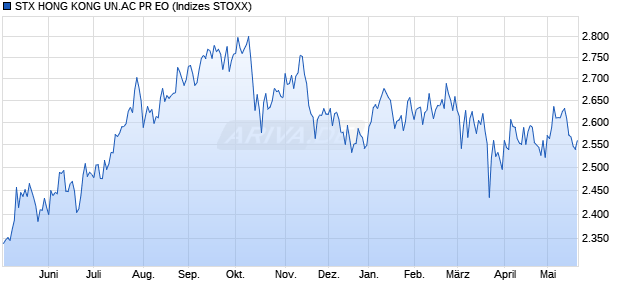 STX HONG KONG UN.AC PR EO Chart