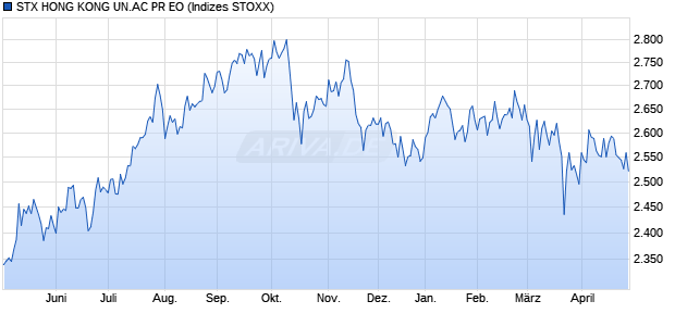STX HONG KONG UNI.GR DL Chart