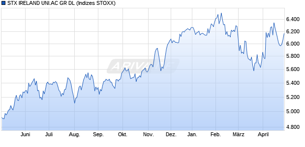 STX IRELAND UNI.AC GR DL Chart
