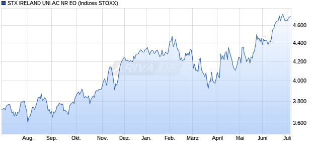 STX IRELAND UNI.AC NR EO Chart