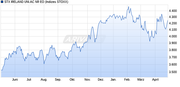 STX IRELAND UNI.AC NR EO Chart