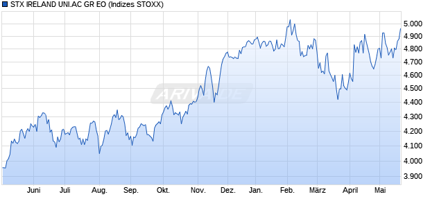 STX IRELAND UNI.AC GR EO Chart