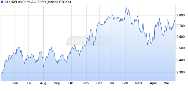 STX IRELAND UNI.AC PR EO Chart