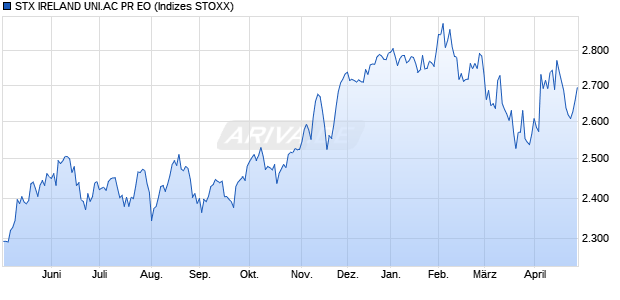 STX IRELAND UNI.AC PR EO Chart
