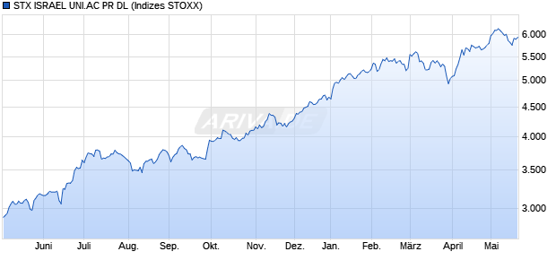 STX ISRAEL UNI.AC PR DL Chart