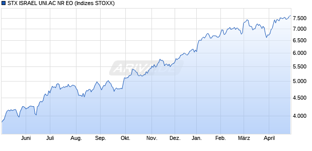 STX ISRAEL UNI.AC NR EO Chart