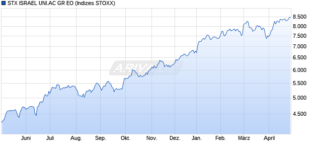 STX.ISRAEL ALL CAP GR EO Chart