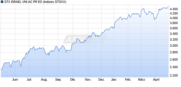 STX ISRAEL UNI.AC PR EO Chart