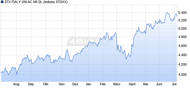 STX ITALY UNI.AC NR DL Chart