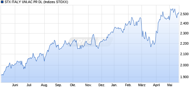 STX ITALY UNI.AC PR DL Chart