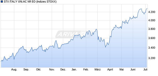 STX ITALY UNI.AC NR EO Chart