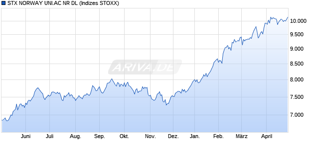 STX NORWAY UNI.AC NR DL Chart