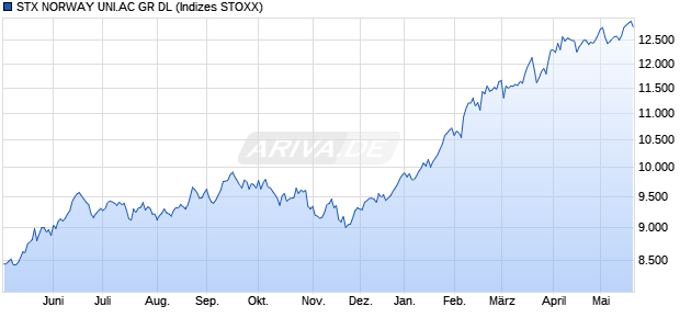 STX NORWAY UNI.AC GR DL Chart