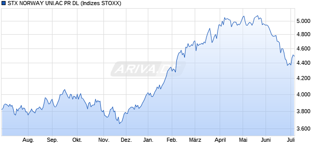 STX NORWAY UNI.AC PR DL Chart