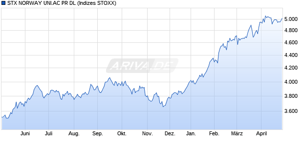 STX NORWAY UNI.AC PR DL Chart