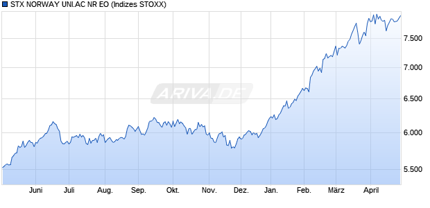 STX NORWAY UNI.AC NR EO Chart