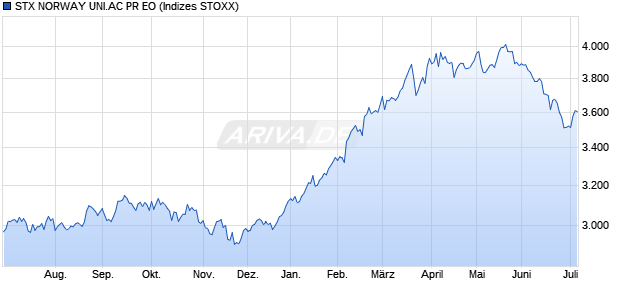 STX NORWAY UNI.AC PR EO Chart