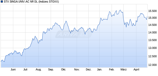STX SINGA.UNIV.AC NR DL Chart