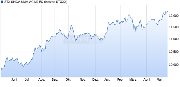 STX SINGA.UNIV.AC NR EO Chart