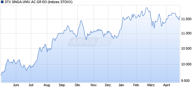 STX SINGA.UNIV.AC GR EO Chart