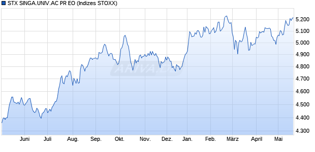 STX SINGA.UNIV.AC PR EO Chart