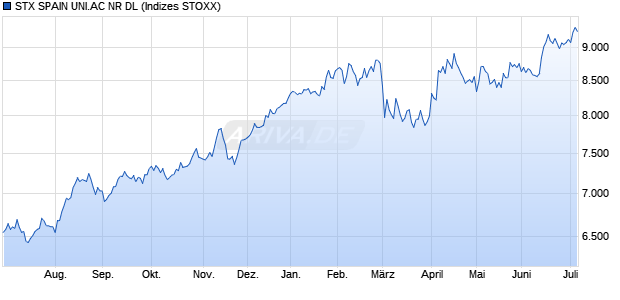 STX SPAIN UNI.AC NR DL Chart