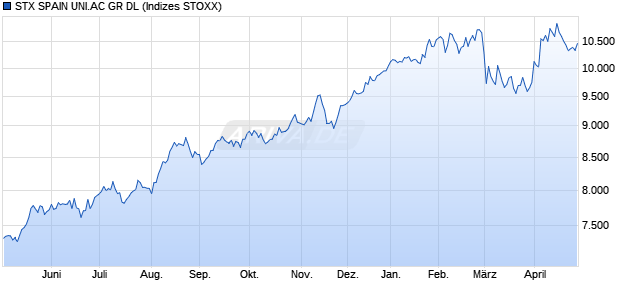 STX SPAIN UNI.AC GR DL Chart