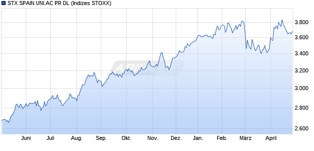 STX SPAIN UNI.AC PR DL Chart