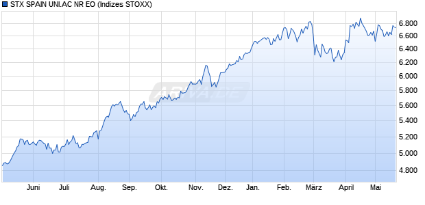 STX SPAIN UNI.AC NR EO Chart