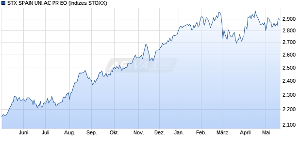 STX SPAIN UNI.AC PR EO Chart