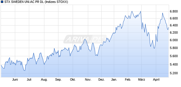 STX SWEDEN UNI.AC PR DL Chart