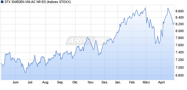 STX SWEDEN UNI.AC NR EO Chart