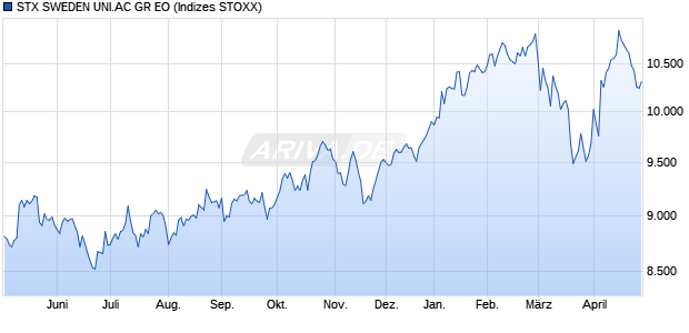 STX SWEDEN UNI.AC PR EO Chart
