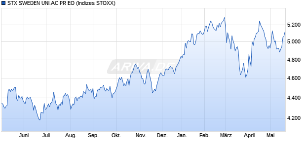 STX SWEDEN UNI.AC PR EO Chart