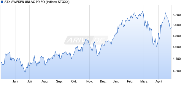 STX SWEDEN UNI.AC PR EO Chart