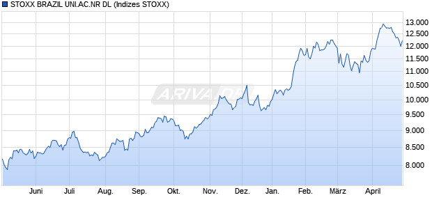 STOXX BRAZIL UNI.AC.NR DL Chart