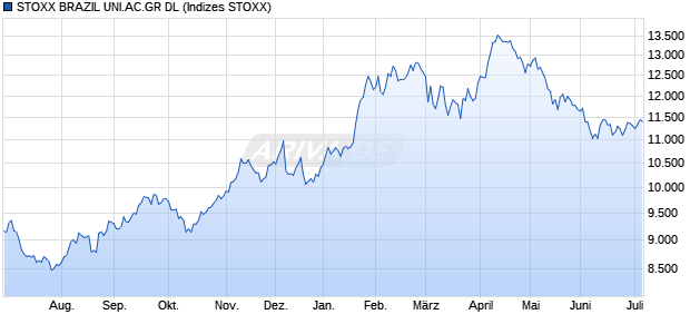 STOXX BRAZIL UNI.AC.GR DL Chart