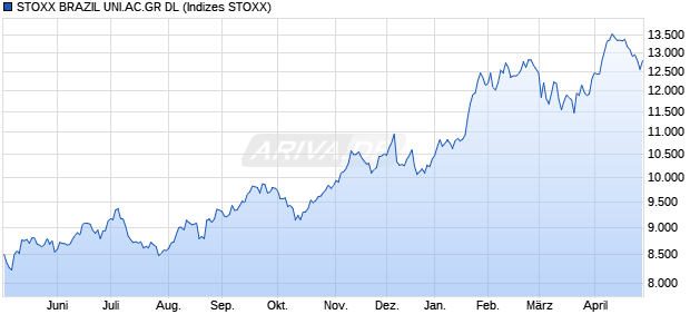 STOXX BRAZIL UNI.AC.GR DL Chart