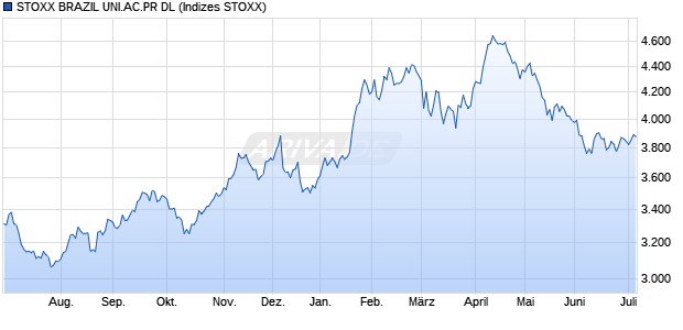 STOXX BRAZIL UNI.AC.PR DL Chart