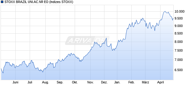 STOXX BRAZIL UNI.AC.NR EO Chart