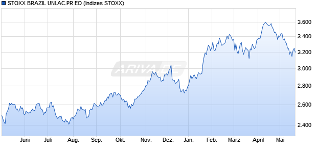STOXX BRAZIL UNI.AC.PR EO Chart