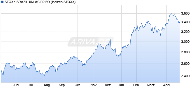 STOXX BRAZIL UNI.AC.PR EO Chart